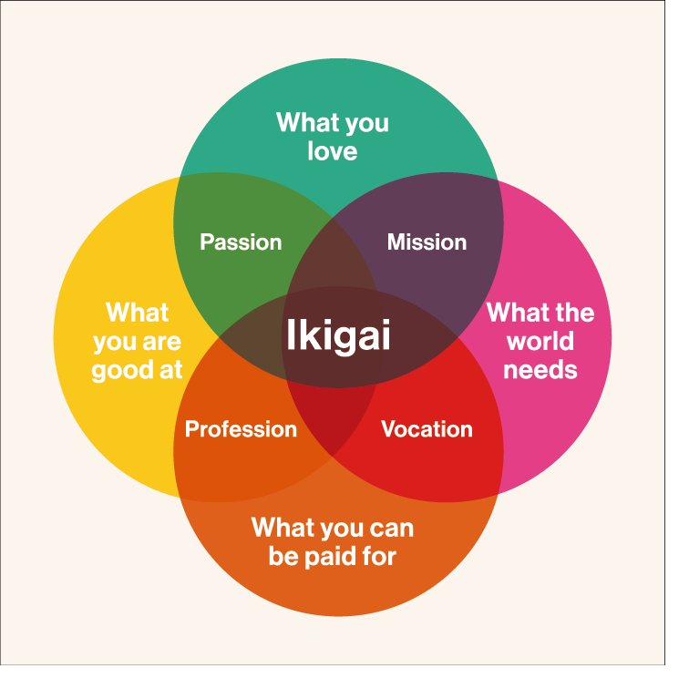 Ikigai venn diagram: the intersection of what you love, what you are good at, what the world needs, and what you can be paid for