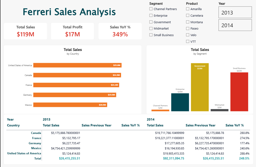 Sales Performance Dashboard, Technical Assessment